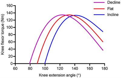 Development of a Novel Nordic Hamstring Exercise Device to Measure and Modify the Knee Flexors' Torque-Length Relationship